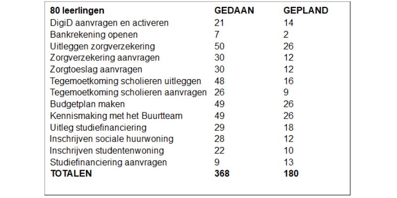 Acties die we gedaan en gepland hebben met de eerste 80 leerlingen van het Mundus Collega.